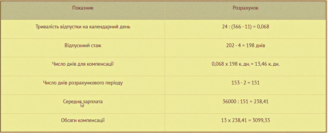 Розрахунок при звільненні